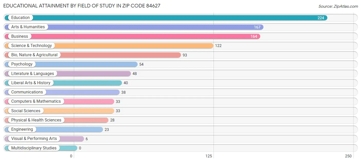 Educational Attainment by Field of Study in Zip Code 84627