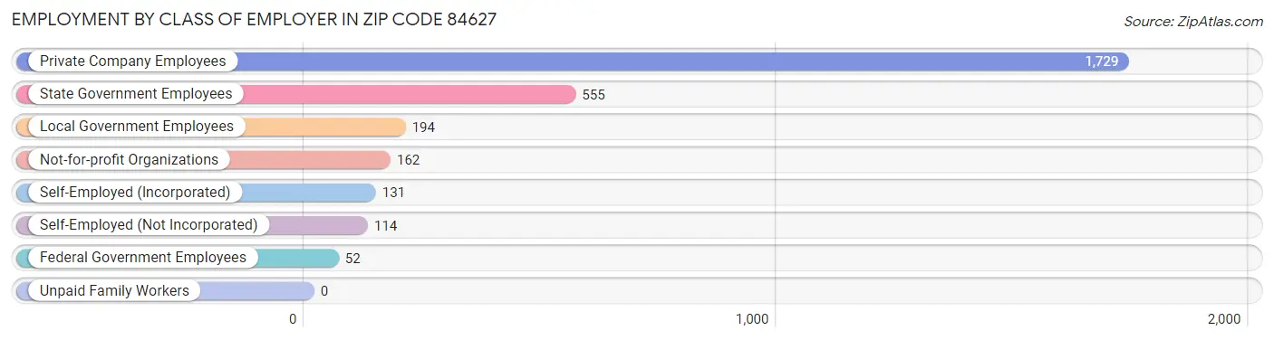 Employment by Class of Employer in Zip Code 84627