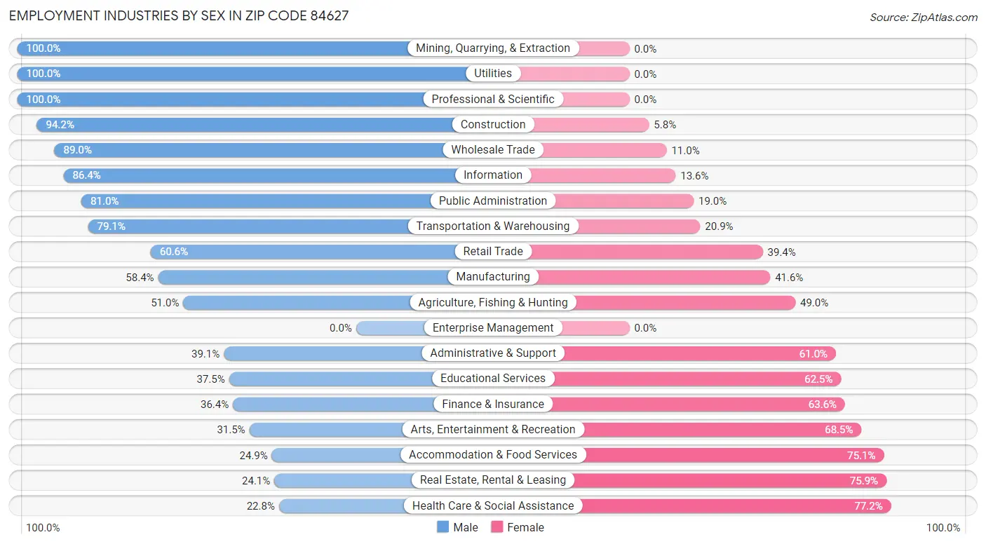 Employment Industries by Sex in Zip Code 84627