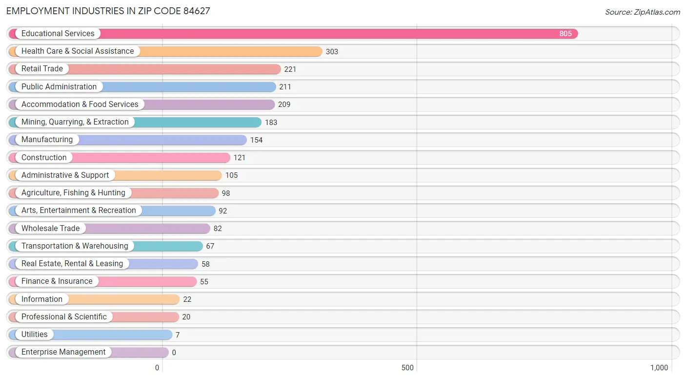 Employment Industries in Zip Code 84627
