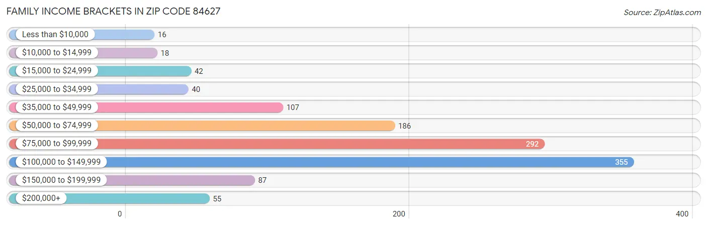 Family Income Brackets in Zip Code 84627