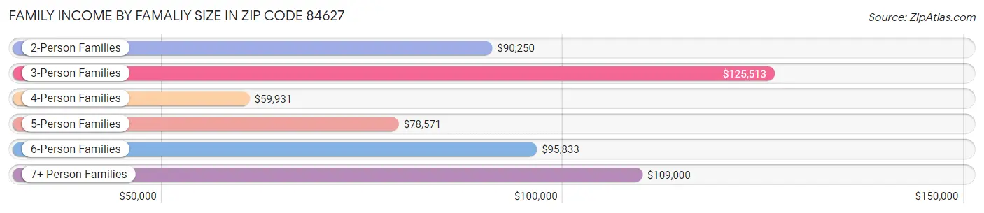 Family Income by Famaliy Size in Zip Code 84627