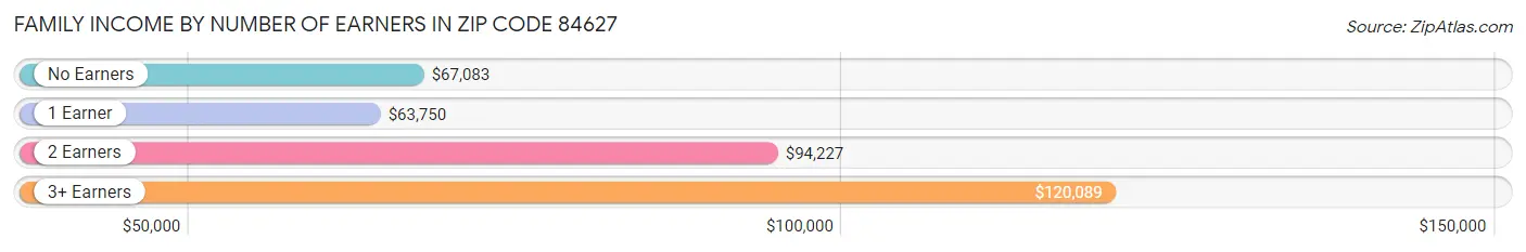 Family Income by Number of Earners in Zip Code 84627