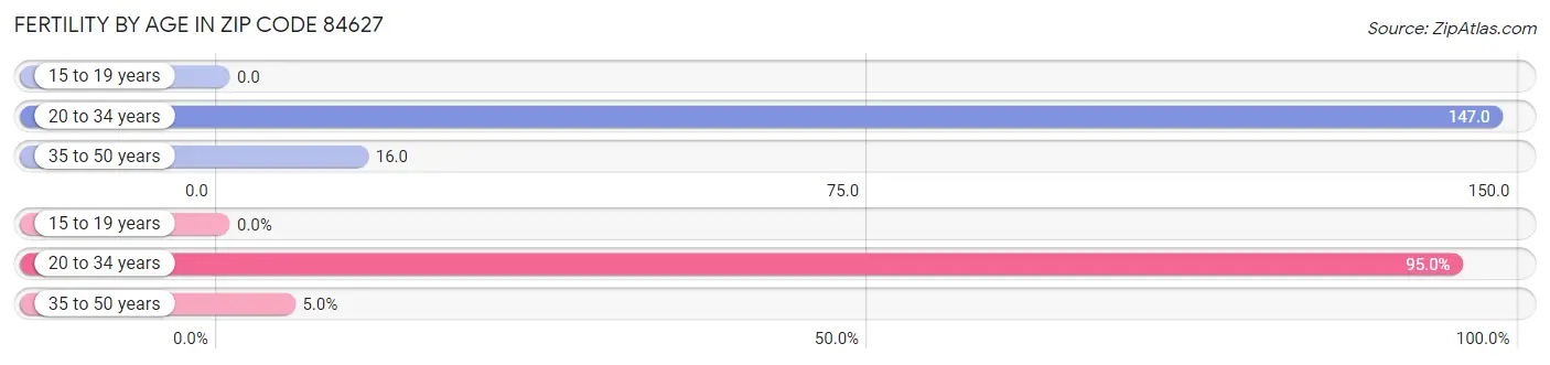 Female Fertility by Age in Zip Code 84627