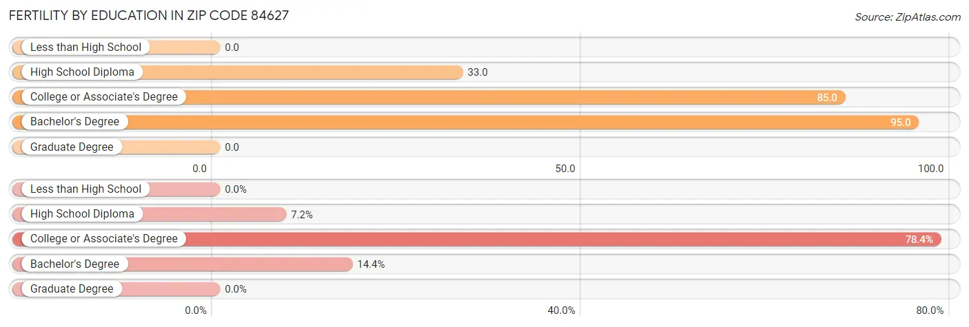 Female Fertility by Education Attainment in Zip Code 84627