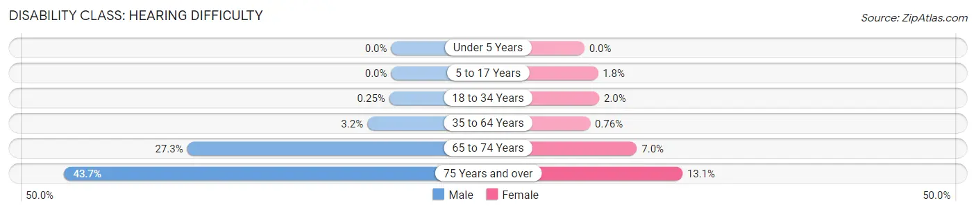 Disability in Zip Code 84627: <span>Hearing Difficulty</span>