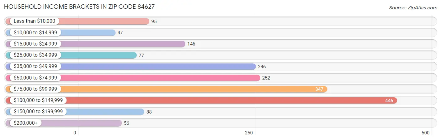 Household Income Brackets in Zip Code 84627