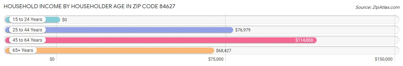 Household Income by Householder Age in Zip Code 84627