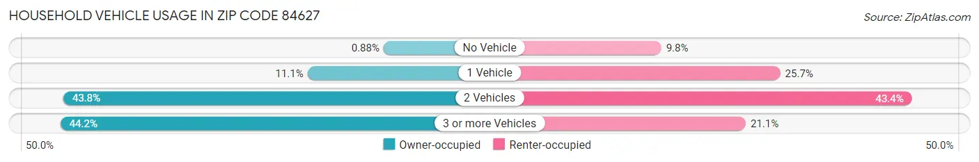 Household Vehicle Usage in Zip Code 84627