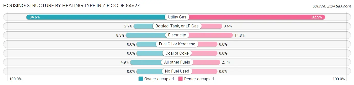 Housing Structure by Heating Type in Zip Code 84627