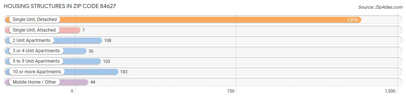 Housing Structures in Zip Code 84627