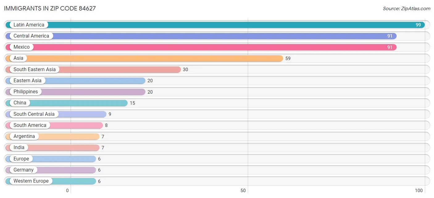 Immigrants in Zip Code 84627
