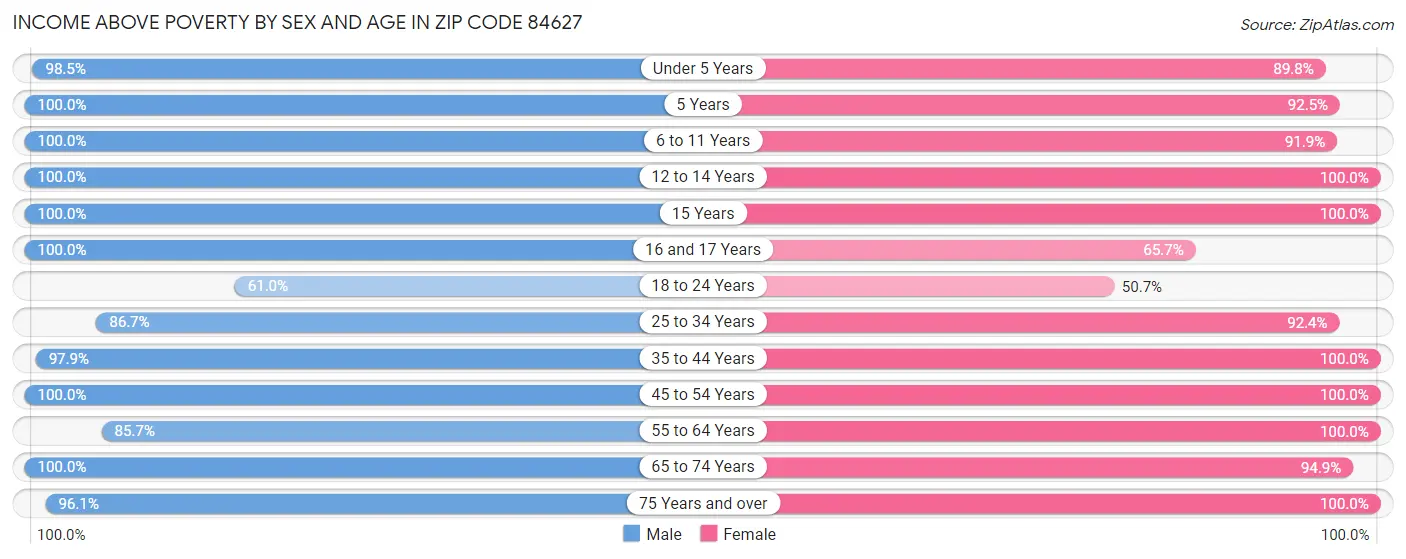 Income Above Poverty by Sex and Age in Zip Code 84627