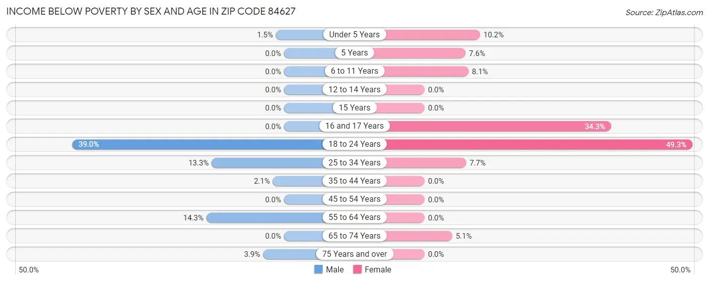 Income Below Poverty by Sex and Age in Zip Code 84627