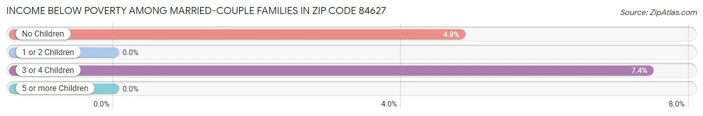 Income Below Poverty Among Married-Couple Families in Zip Code 84627