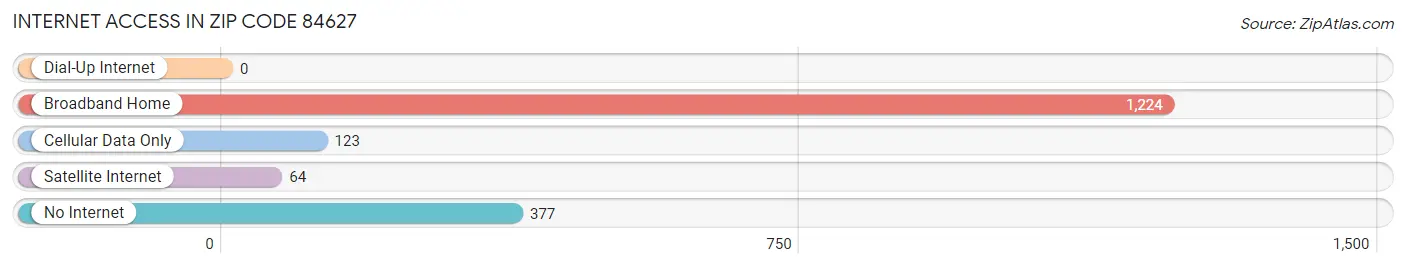 Internet Access in Zip Code 84627