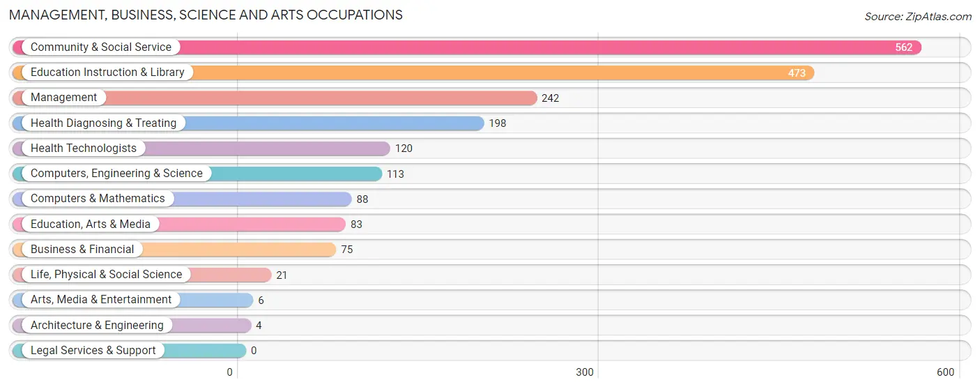 Management, Business, Science and Arts Occupations in Zip Code 84627