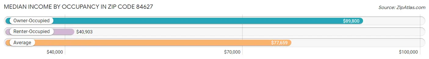 Median Income by Occupancy in Zip Code 84627