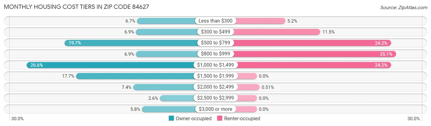 Monthly Housing Cost Tiers in Zip Code 84627