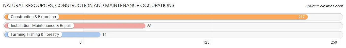 Natural Resources, Construction and Maintenance Occupations in Zip Code 84627