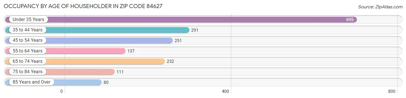 Occupancy by Age of Householder in Zip Code 84627