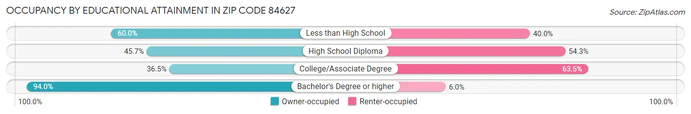 Occupancy by Educational Attainment in Zip Code 84627