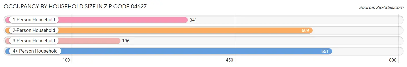 Occupancy by Household Size in Zip Code 84627