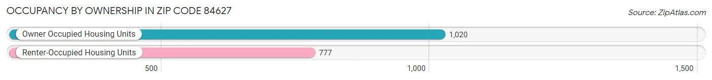 Occupancy by Ownership in Zip Code 84627