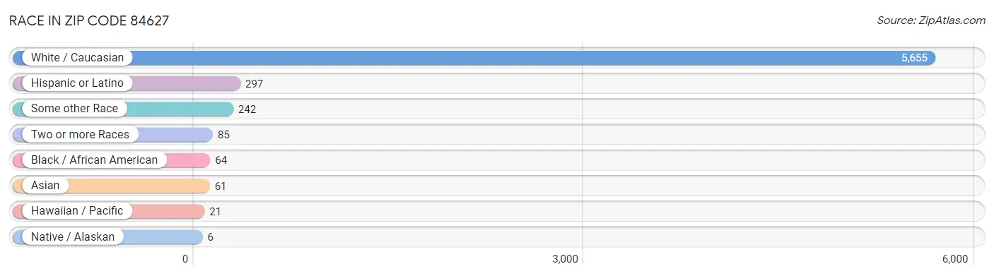 Race in Zip Code 84627