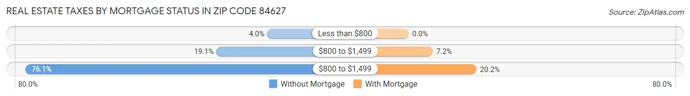 Real Estate Taxes by Mortgage Status in Zip Code 84627