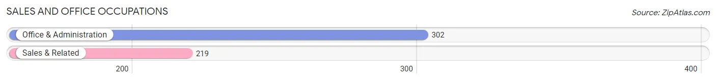 Sales and Office Occupations in Zip Code 84627