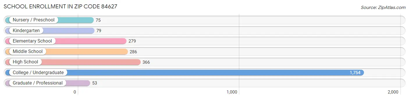 School Enrollment in Zip Code 84627