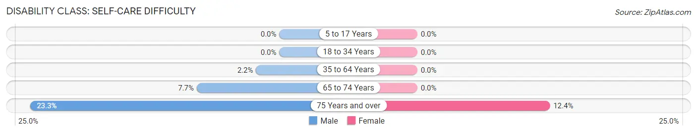 Disability in Zip Code 84627: <span>Self-Care Difficulty</span>