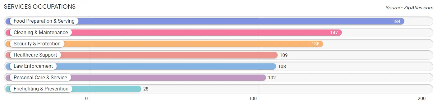 Services Occupations in Zip Code 84627