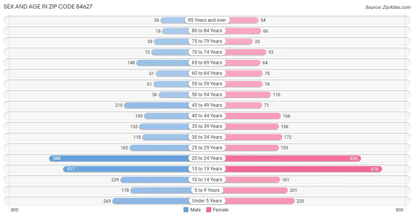 Sex and Age in Zip Code 84627