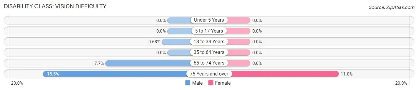 Disability in Zip Code 84627: <span>Vision Difficulty</span>