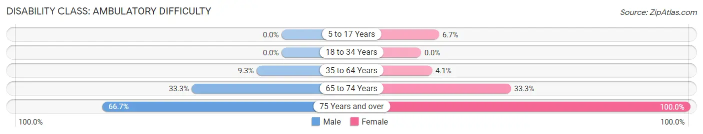 Disability in Zip Code 84657: <span>Ambulatory Difficulty</span>