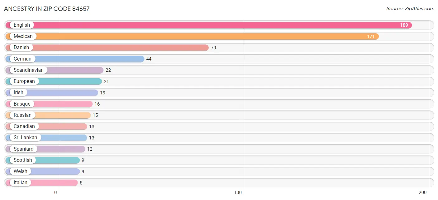 Ancestry in Zip Code 84657