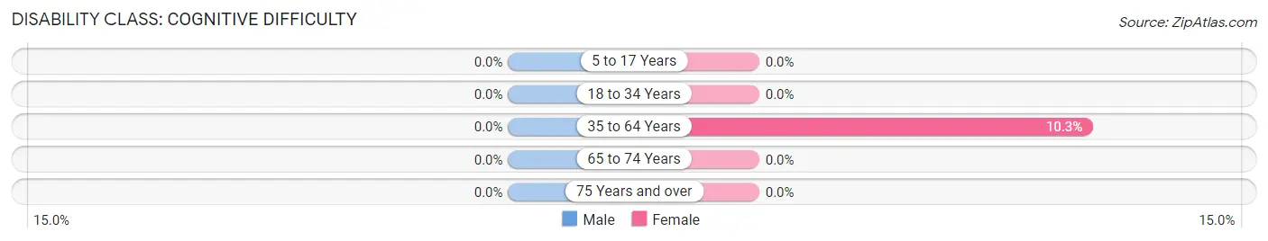 Disability in Zip Code 84657: <span>Cognitive Difficulty</span>