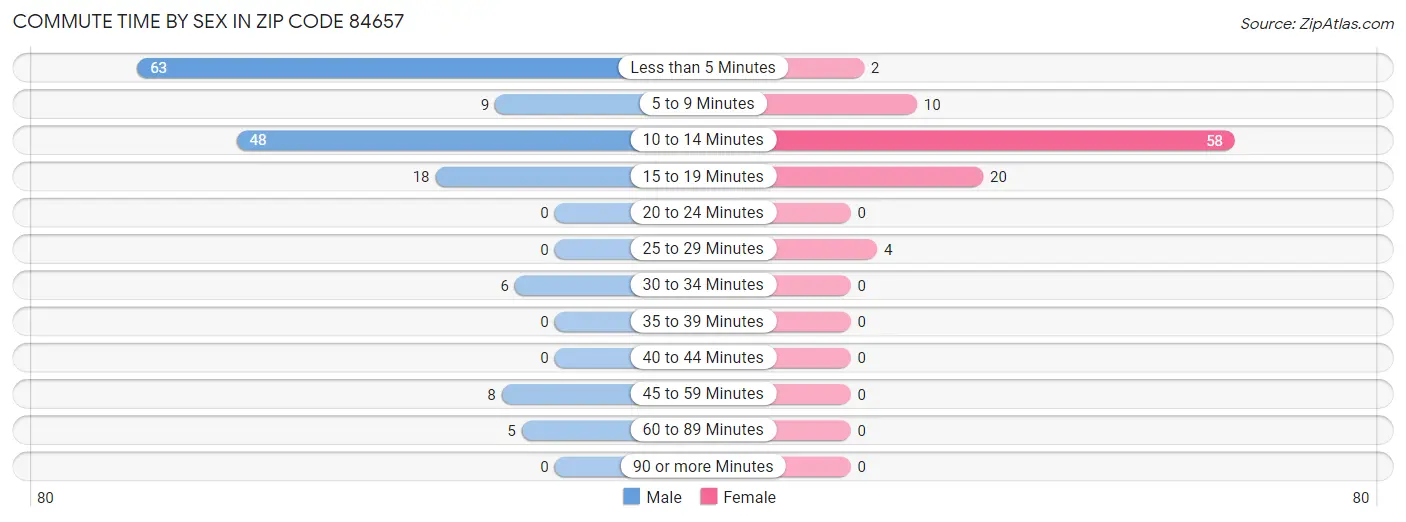 Commute Time by Sex in Zip Code 84657