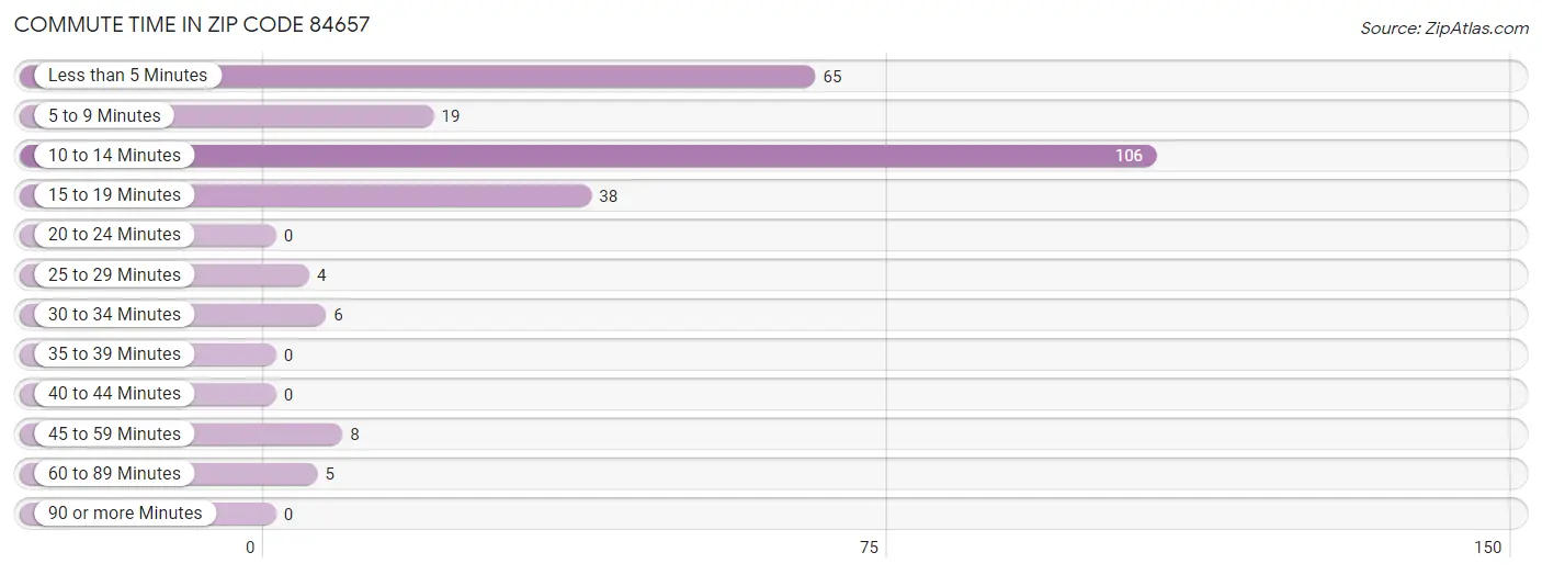 Commute Time in Zip Code 84657