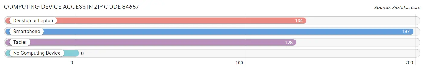 Computing Device Access in Zip Code 84657