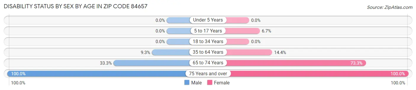 Disability Status by Sex by Age in Zip Code 84657