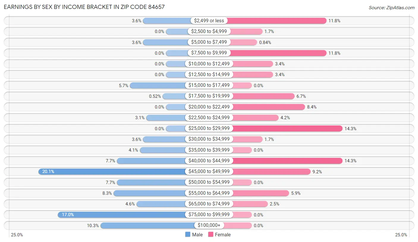 Earnings by Sex by Income Bracket in Zip Code 84657