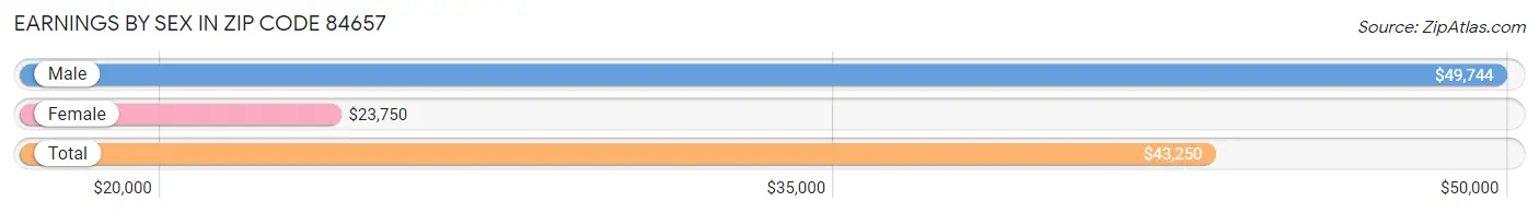 Earnings by Sex in Zip Code 84657