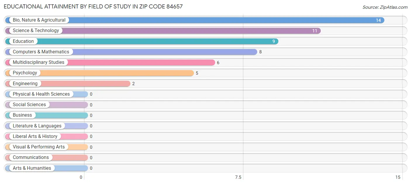 Educational Attainment by Field of Study in Zip Code 84657