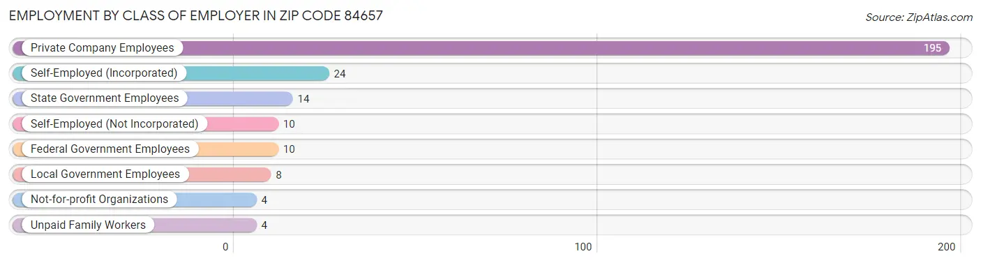 Employment by Class of Employer in Zip Code 84657