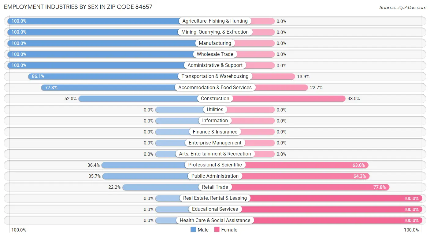 Employment Industries by Sex in Zip Code 84657