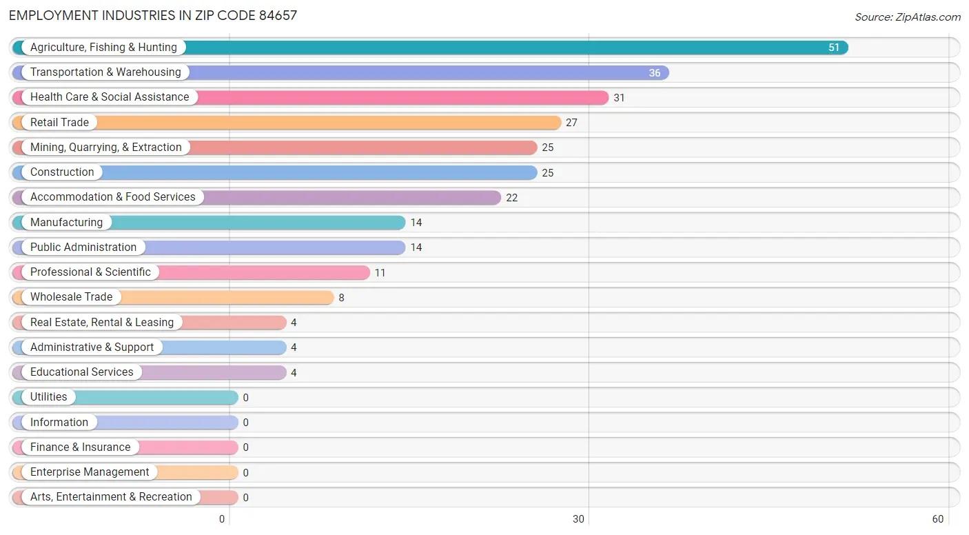 Employment Industries in Zip Code 84657