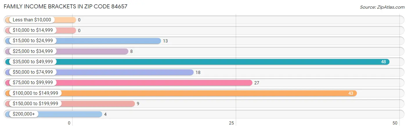 Family Income Brackets in Zip Code 84657